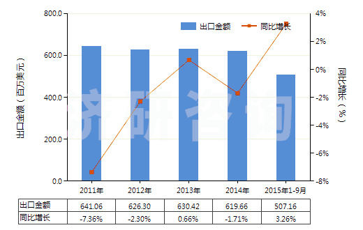 2011-2015年9月中國石蠟（按重量計含油量＜0.75％）(HS27122000)出口總額及增速統(tǒng)計